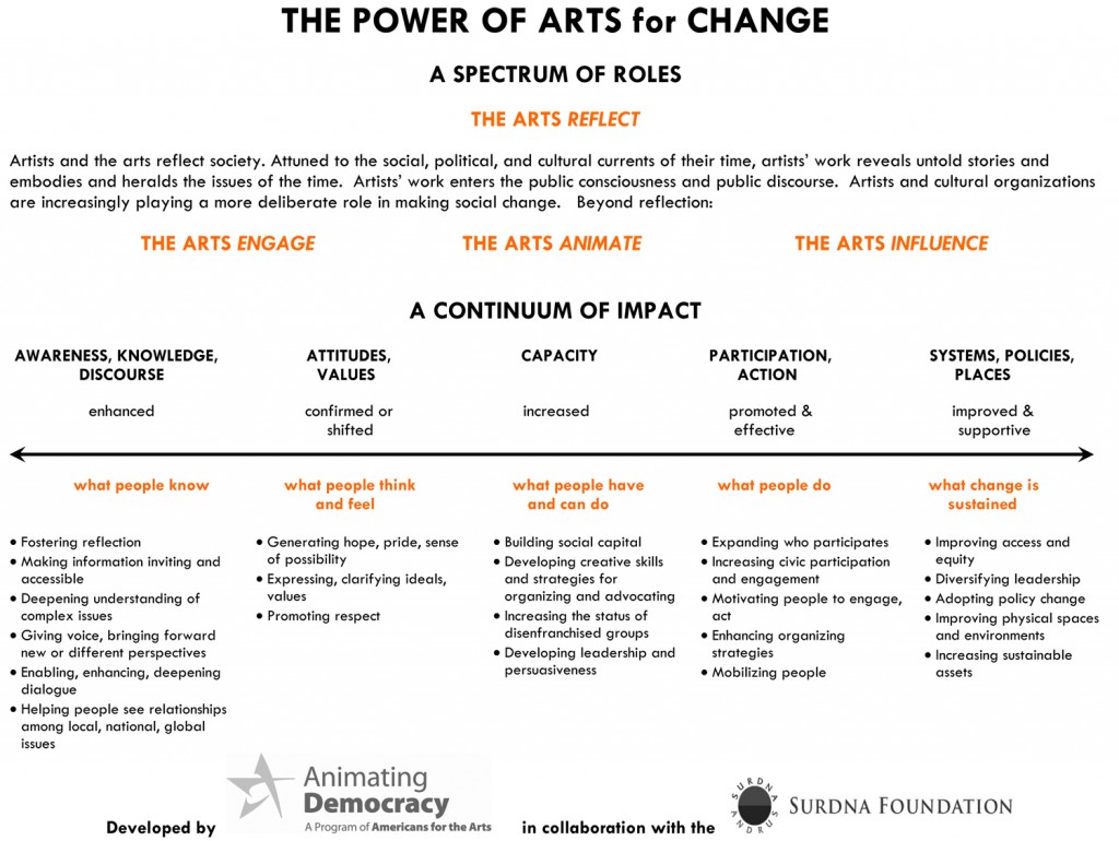 THE POWER OF ARTS for CHANGE A SPECTRUM OF ROLES