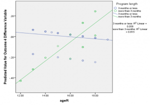 World of Work Statistical Graph of Student Ages Related to Program Outcomes